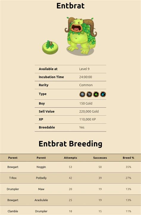 Higher level monsters used in breeding will improve the chance of breeding any monster three and up that has a less than 100 breed. . How to breed entbrat 100 percent